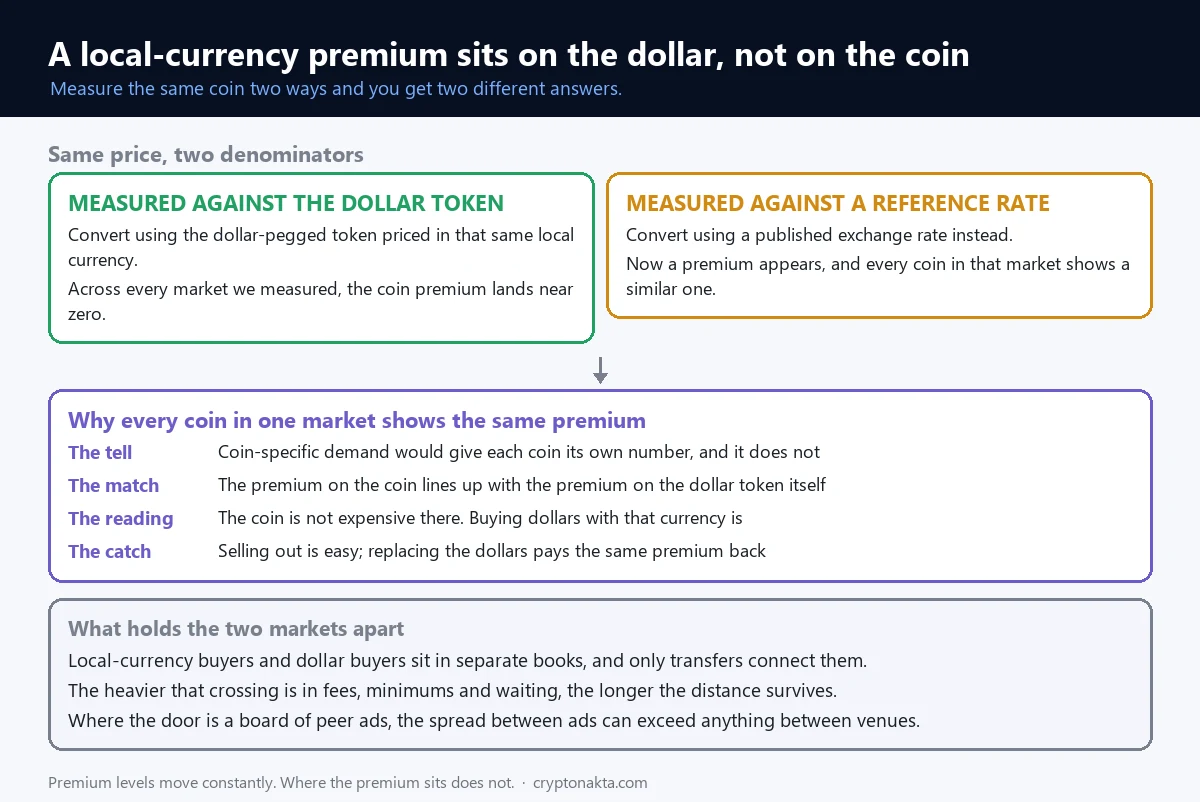 Chart decomposing the premium in local-currency markets. The coin price measured against the dollar-pegged token available in that same currency shows no premium, measured against a reference exchange rate it does show one, and that premium matches the premium on the dollar token itself across five markets using different currencies, including one where the difference runs to several percentage points - Cryptonakta