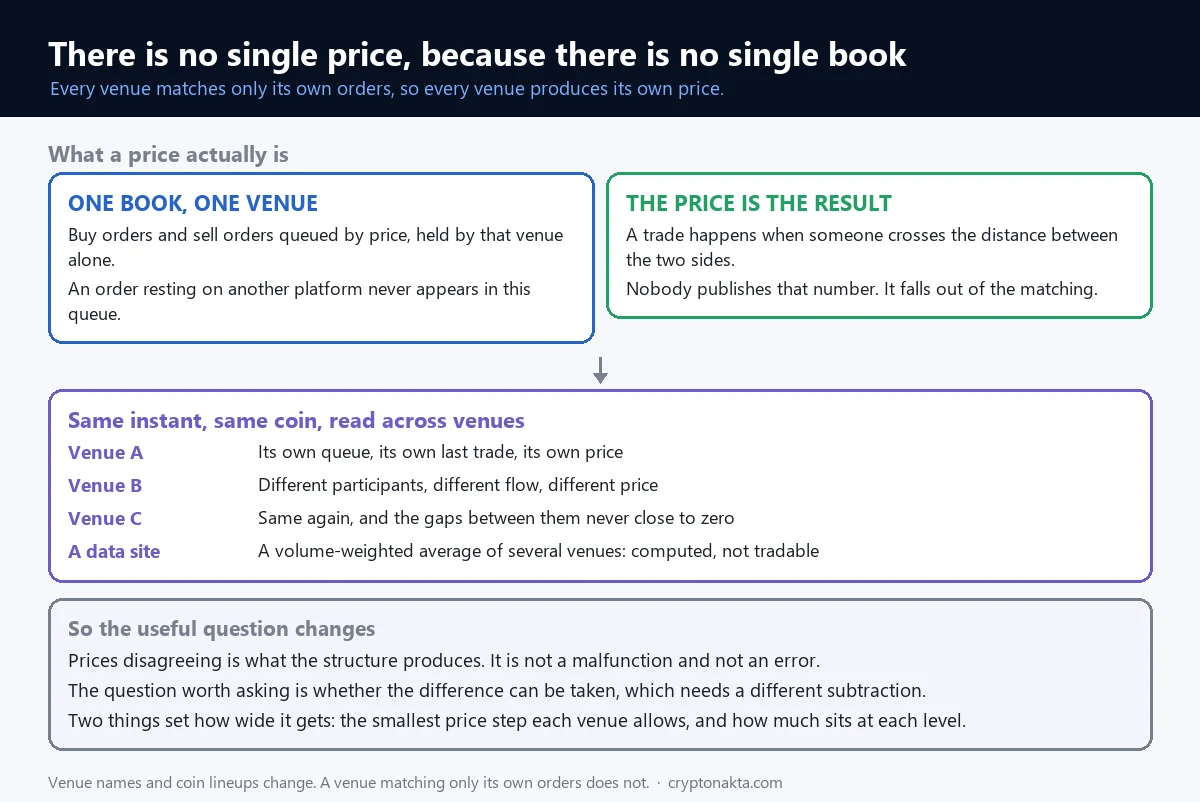 Diagram showing that every exchange runs its own order book. Six venues each hold their own list of buy and sell orders, orders placed at one venue never enter the lists of the others, and as a result the same coin carries six different prices at the same instant, with no institution publishing a single official quote - Cryptonakta