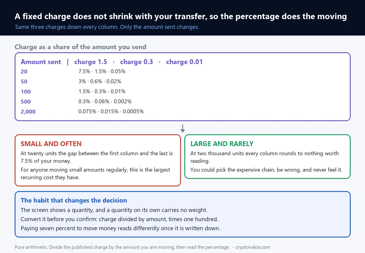 Percentage chart showing how a fixed withdrawal charge behaves as transfer size changes, with a charge of one and a half units taking seven and a half percent of a twenty unit transfer, one and a half percent of a hundred, and under a tenth of a percent of two thousand, alongside the same calculation for smaller charges - Cryptonakta