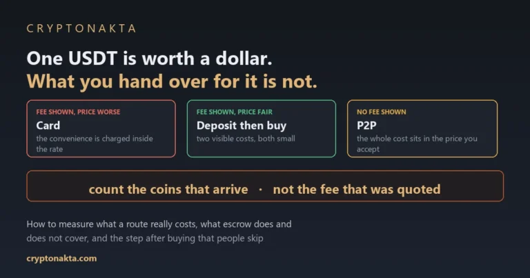 Cover image for a guide to buying USDT. The headline states that one USDT is worth a dollar but what you hand over for it is not. Three cards below compare the routes: a card purchase, marked fee shown and price worse, where the convenience is charged inside the rate; depositing money and then buying on the spot market, marked fee shown and price fair, with two visible costs that are both small; and a peer to peer trade, marked no fee shown, where the whole cost sits in the price you accept. A wide panel underneath says to count the coins that arrive rather than the fee that was quoted. Lines at the foot say the article covers how to measure what a route really costs, what escrow does and does not cover, and the step after buying that people skip - Cryptonakta