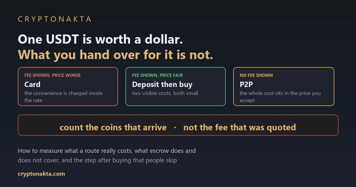 Cover image for a guide to buying USDT. The headline states that one USDT is worth a dollar but what you hand over for it is not. Three cards below compare the routes: a card purchase, marked fee shown and price worse, where the convenience is charged inside the rate; depositing money and then buying on the spot market, marked fee shown and price fair, with two visible costs that are both small; and a peer to peer trade, marked no fee shown, where the whole cost sits in the price you accept. A wide panel underneath says to count the coins that arrive rather than the fee that was quoted. Lines at the foot say the article covers how to measure what a route really costs, what escrow does and does not cover, and the step after buying that people skip - Cryptonakta