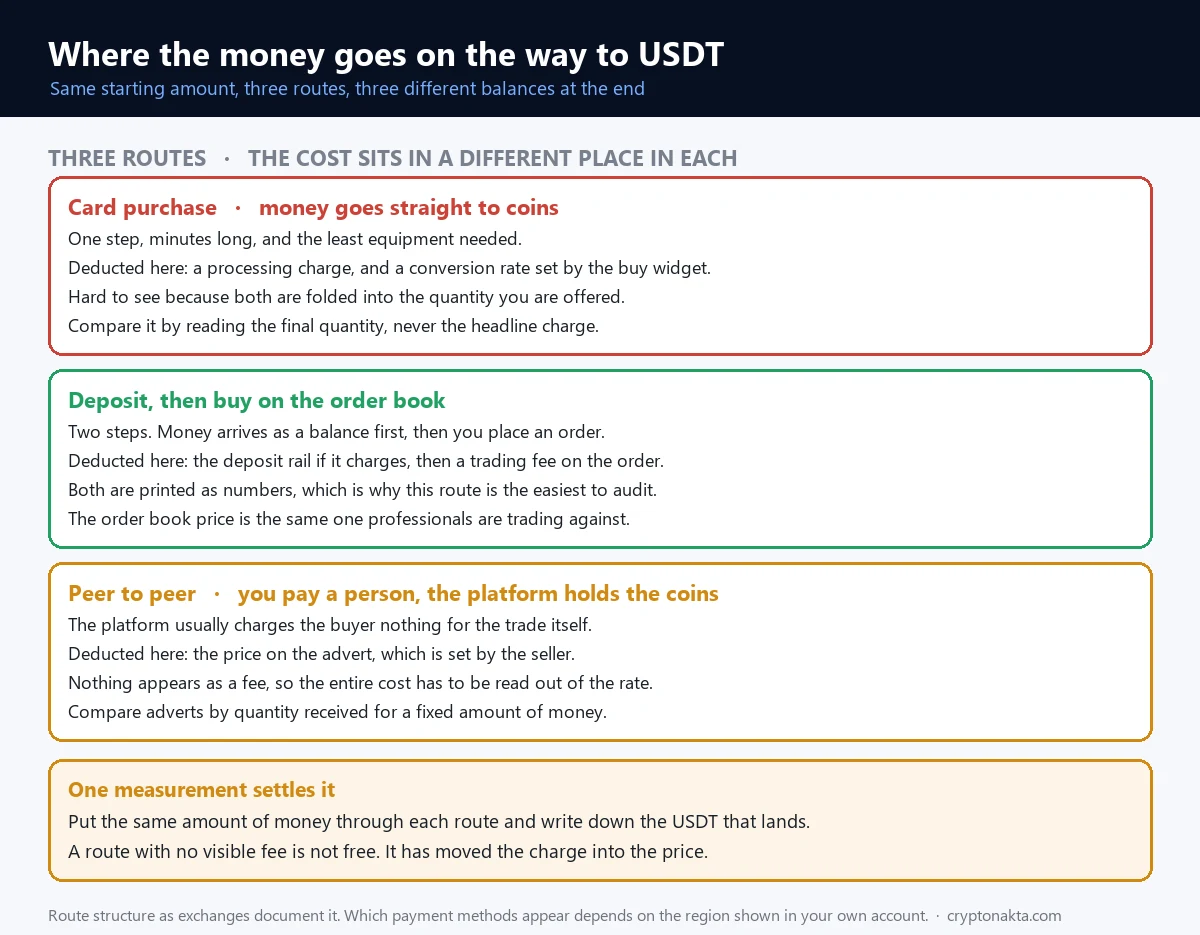 Structure diagram comparing three routes for buying USDT and showing where value is deducted in each, with a card purchase folding a processing charge and a conversion rate into the quantity offered, depositing and buying on the order book printing both costs as numbers, and peer to peer showing no fee at all because the entire cost sits in the advertised price set by the seller - Cryptonakta