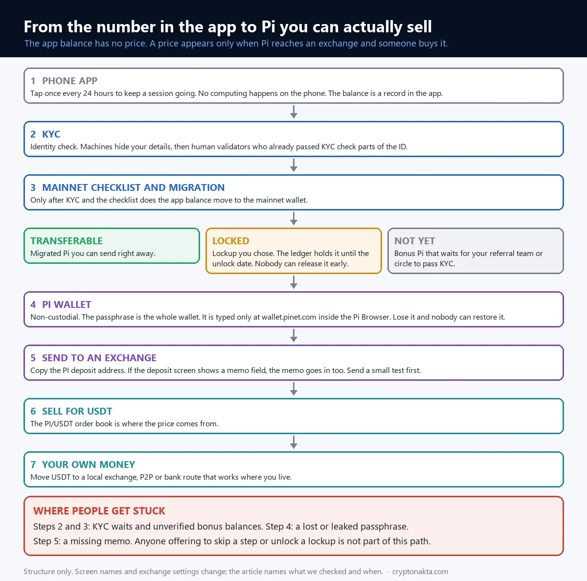 Fluxograma do caminho da Pi: saldo no app, verificação KYC, lista de verificação da Mainnet e migração, divisão entre saldo transferível e saldo em lockup, carteira Pi com frase secreta, depósito na corretora com memo, venda por USDT e troca por moeda local.