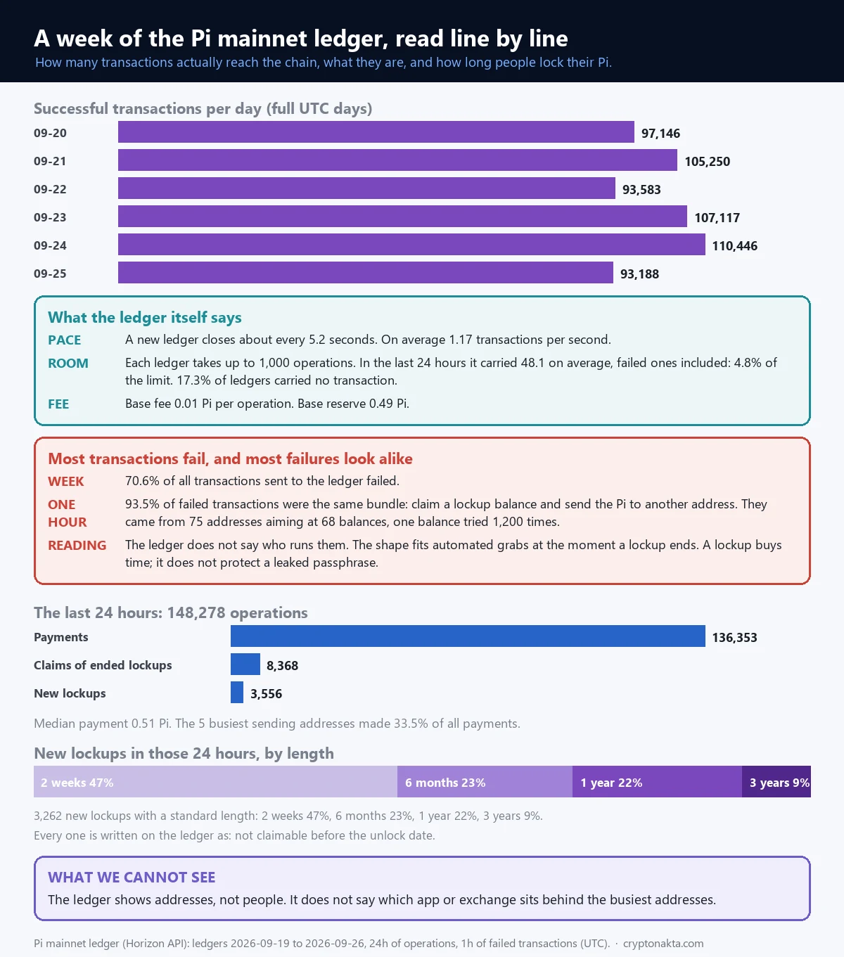 Painel com uma semana do registro da Mainnet da Pi: transações por dia, tipos de operação e divisão dos lockups novos por prazo.