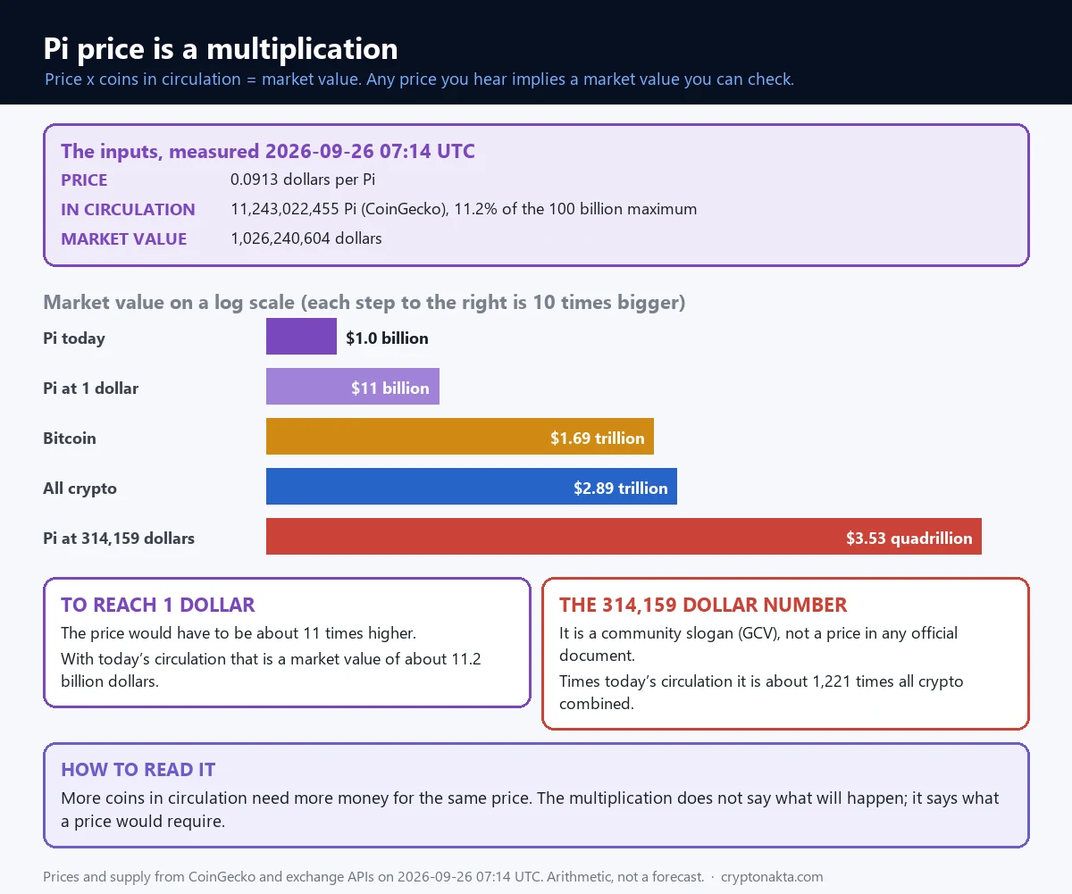 Gráfico da conta de multiplicar do preço da Pi: preço vezes moedas em circulação dá o valor de mercado, no preço medido, a um dólar e no GCV, comparado ao mercado inteiro de cripto.