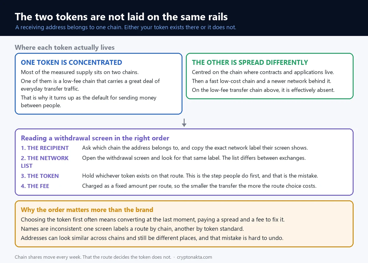 Mapa que compara en qué cadenas de bloques vive cada una de las dos stablecoins de dólar. Una está concentrada en dos cadenas que juntan la enorme mayoría de la emisión medida, mientras que la otra se centra en Ethereum con Solana y Base detrás, y el mapa marca la cadena barata de transferencias donde una de las dos prácticamente no existe, lo que muestra que el camino de envío determina qué token se puede usar - Cryptonakta Mapa que compara en qué cadenas de bloques vive cada una de las dos stablecoins de dólar. Una está concentrada en dos cadenas que juntan la enorme mayoría de la emisión medida, mientras que la otra se centra en Ethereum con Solana y Base detrás, y el mapa marca la cadena barata de transferencias donde una de las dos prácticamente no existe, lo que muestra que el camino de envío determina qué token se puede usar - Cryptonakta