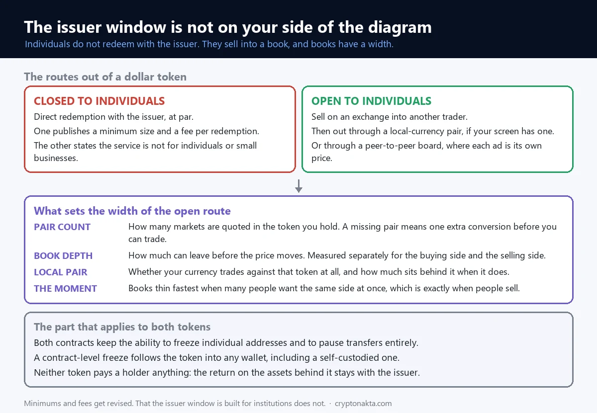 Diagrama de flujo con las salidas que tiene un particular para convertir una stablecoin de dólar en dinero. La ventanilla directa del emisor aparece cerrada para particulares por el importe mínimo y las condiciones de acceso, de modo que el camino abierto es el libro de órdenes del exchange, que después se divide en pares con moneda local o en operaciones entre personas, con distinta profundidad detrás de cada rama según el token - Cryptonakta Diagrama de flujo con las salidas que tiene un particular para convertir una stablecoin de dólar en dinero. La ventanilla directa del emisor aparece cerrada para particulares por el importe mínimo y las condiciones de acceso, de modo que el camino abierto es el libro de órdenes del exchange, que después se divide en pares con moneda local o en operaciones entre personas, con distinta profundidad detrás de cada rama según el token - Cryptonakta