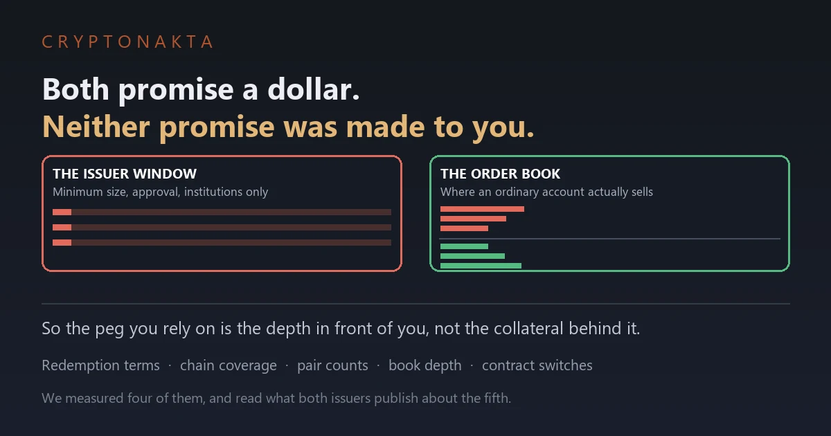 Cover image for an article comparing the two dollar stablecoins. Under the line that both promise a dollar and neither promise was made to the reader, two cards sit side by side. The left card shows the issuer redemption window drawn as barred and closed, labelled with minimum size, approval and institutions only. The right card shows an exchange order book drawn as open, with sell orders above and buy orders below, labelled as where an ordinary account actually sells. A closing line states that the peg a holder relies on is the depth in front of them rather than the collateral behind the token, and lists what the article covers: chain coverage, pair counts, book depth and contract switches, all measured, plus the redemption terms read from the issuers own pages - Cryptonakta