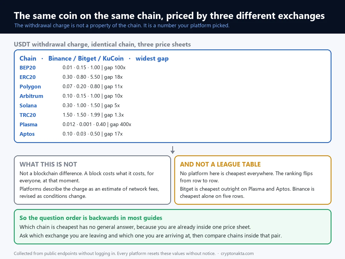 Comparison chart of USDT withdrawal charges for the same chain across three exchanges, showing that BNB Smart Chain ranged from one hundredth of a unit to a full unit, that Ethereum ranged from three tenths to five and a half, and that Tron was the most expensive route on one platform while sitting mid range on another, demonstrating that the charge is set by the exchange rather than by the chain - Cryptonakta