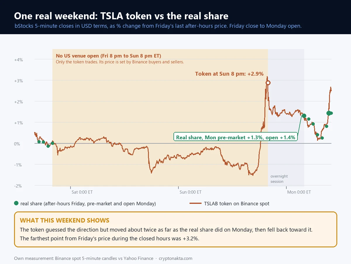 График одних выходных: цена токена TSLAB на споте Binance с вечера пятницы до понедельника и точки реальной акции Tesla на постмаркете пятницы, премаркете и открытии понедельника.