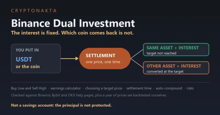 Cover image for a guide to Binance Dual Investment. One deposit goes into a single settlement price check, which splits into two outcomes: getting back the same asset plus interest, or getting the other asset at the target price plus interest - Cryptonakta