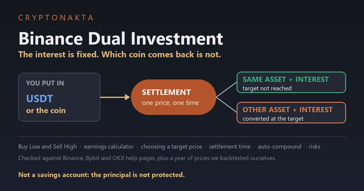 Cover image for a guide to Binance Dual Investment. One deposit goes into a single settlement price check, which splits into two outcomes: getting back the same asset plus interest, or getting the other asset at the target price plus interest - Cryptonakta