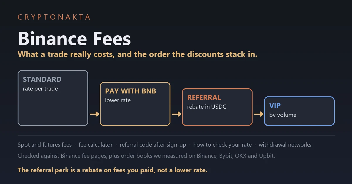 Cover image for a guide to Binance trading fees: the standard rate, then paying with BNB, then a referral rebate paid back in USDC, then VIP levels, with a fee calculator and how to check what you paid - Cryptonakta