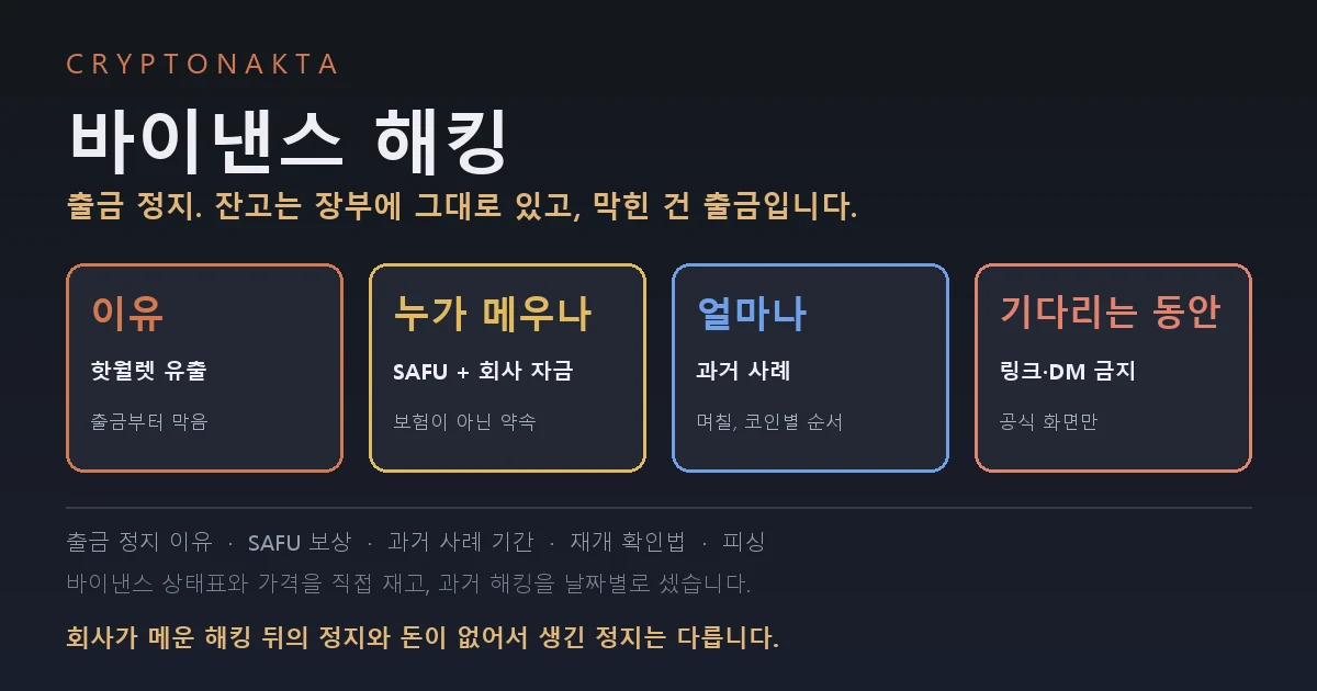 바이낸스 해킹과 출금 정지 가이드 표지: 출금을 막는 이유, SAFU와 회사 자금 보상, 과거 사례의 정지 기간, 재개 확인법 - 크립토낙타