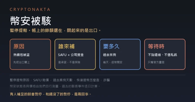 幣安被駭與暫停提幣指南封面:為什麼先停提幣、SAFU 與公司資金賠償、過去案例停了幾天、恢復提幣怎麼查 - CryptoNakta