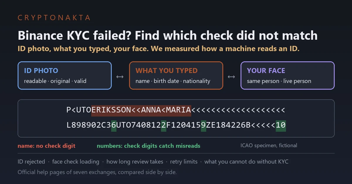 Cover image for an article on Binance KYC verification failures. Three boxes show what a check compares: the ID photo, the details you typed and your face. Below them, the two machine-readable lines of an ICAO specimen passport for a fictional person, with the name field marked as having no check digit and the number fields marked with check digits - Cryptonakta