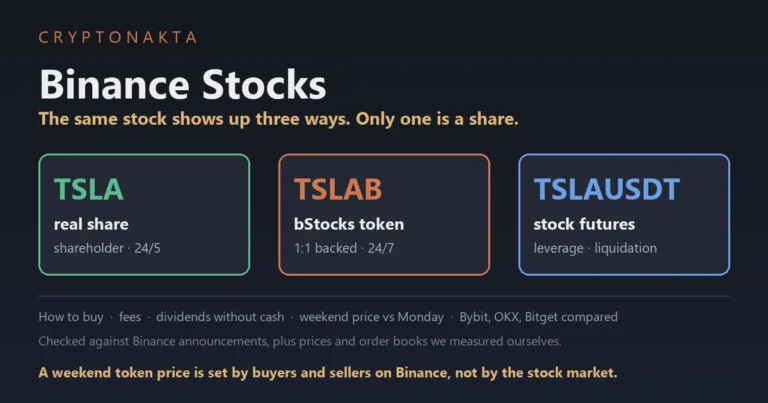 Cover image for a guide to buying US stocks on Binance: the real share, the bStocks token and the stock futures contract side by side, with fees, how dividends arrive and how the weekend token price compares with Monday - Cryptonakta