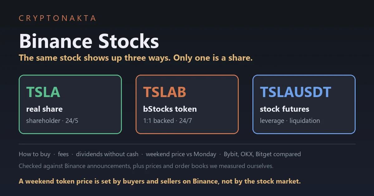 Cover image for a guide to buying US stocks on Binance: the real share, the bStocks token and the stock futures contract side by side, with fees, how dividends arrive and how the weekend token price compares with Monday - Cryptonakta