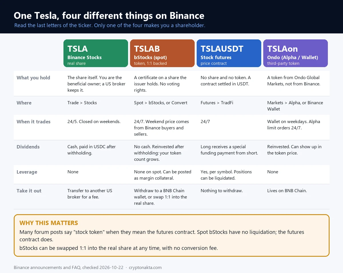 Таблица: одна и та же Tesla на Binance в четырёх видах, TSLA, TSLAB, TSLAUSDT и TSLAon. По строкам видно, что вы держите, где покупать, когда идут торги, как приходят дивиденды, есть ли плечо и можно ли вывести.