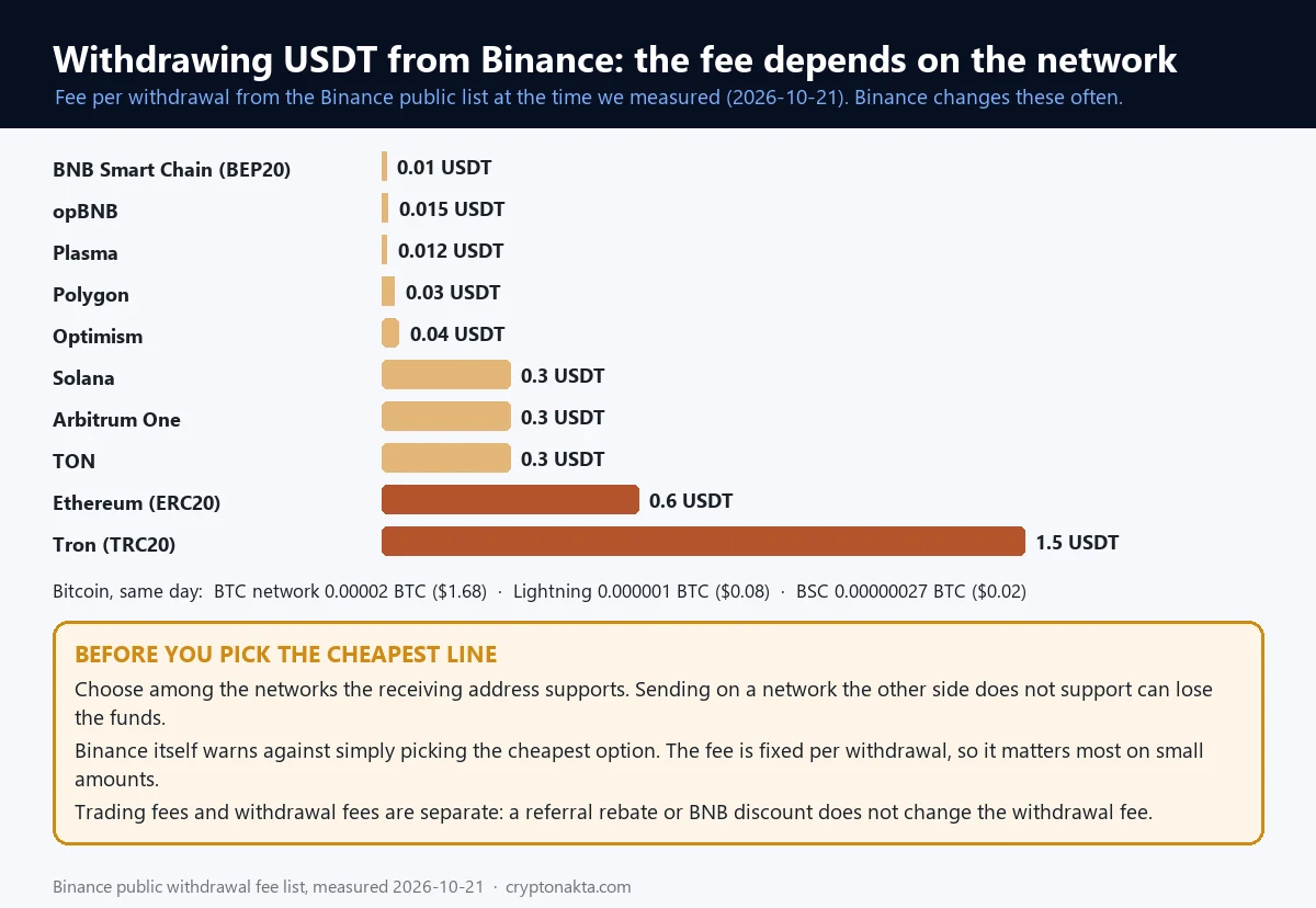 Столбцы комиссии Binance за вывод USDT в разных сетях, от BNB Smart Chain до Tron, и строка с комиссией за вывод BTC в сетях Bitcoin, Lightning и BSC.