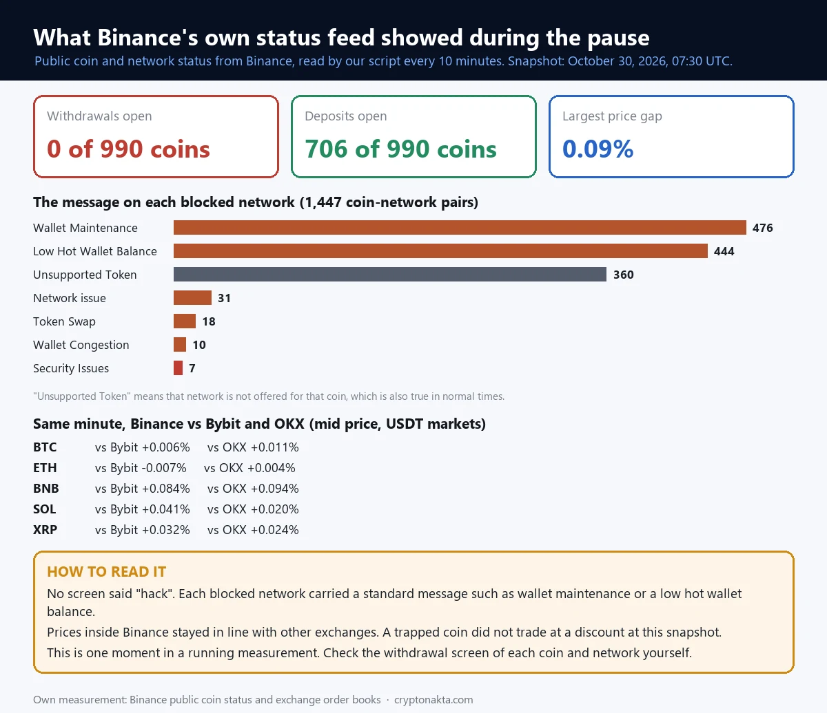 Binance status snapshot: withdrawals closed for every coin, deposits open for most, the label on each blocked network and same-minute price gaps with Bybit and OKX