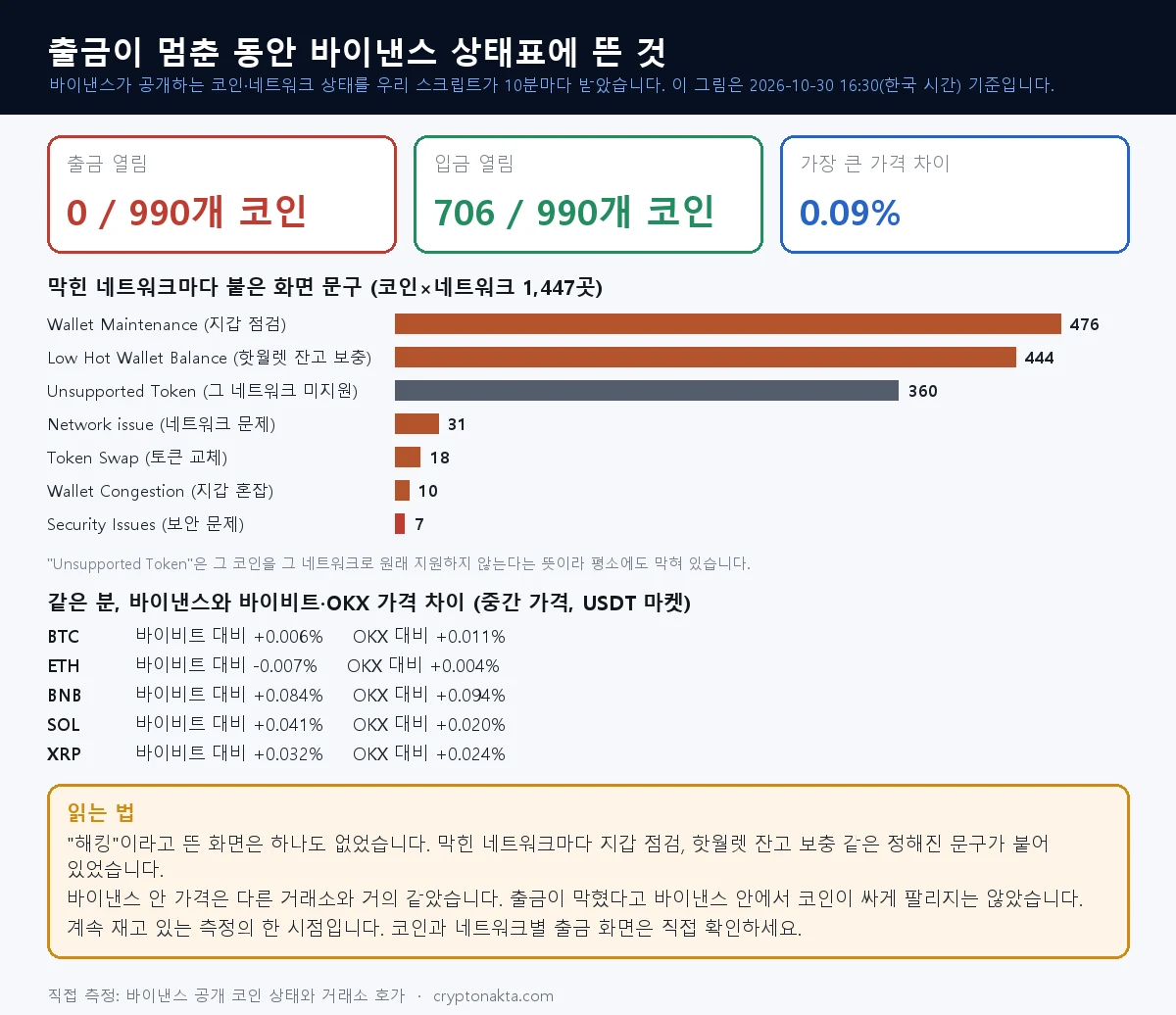 바이낸스 공개 상태표에서 출금이 열린 코인과 입금이 열린 코인 수, 막힌 네트워크마다 붙은 화면 문구 범주, 같은 분 바이비트와 OKX 대비 가격 차이를 보여 주는 그림