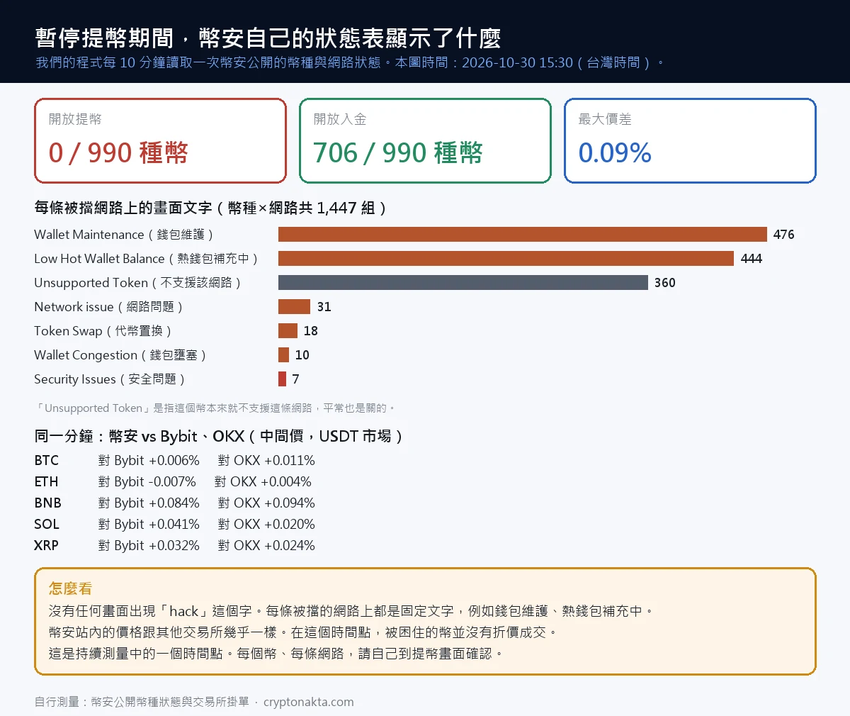 暫停提幣期間幣安狀態表顯示的開放提幣、開放入金、最大價差，以及被擋網路的畫面文字類別