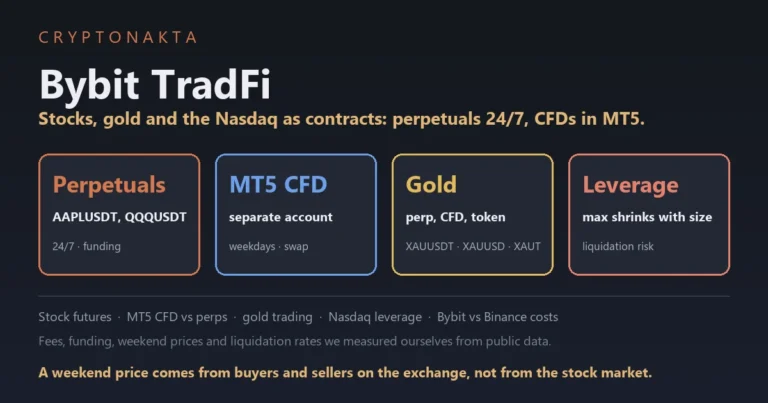 Cover image for a guide to Bybit TradFi: stock perpetuals that trade around the clock, CFDs in a separate MT5 account, three ways to trade gold and the Nasdaq 100 perpetual, with costs, weekend gaps and liquidation rates measured by the site - Cryptonakta