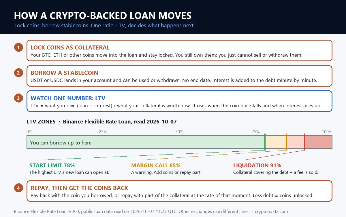 Esquema do empréstimo cripto em quatro passos: deixar a moeda como garantia, pegar stablecoin emprestada, acompanhar o LTV com as três linhas da Binance e pagar para receber a garantia de volta.