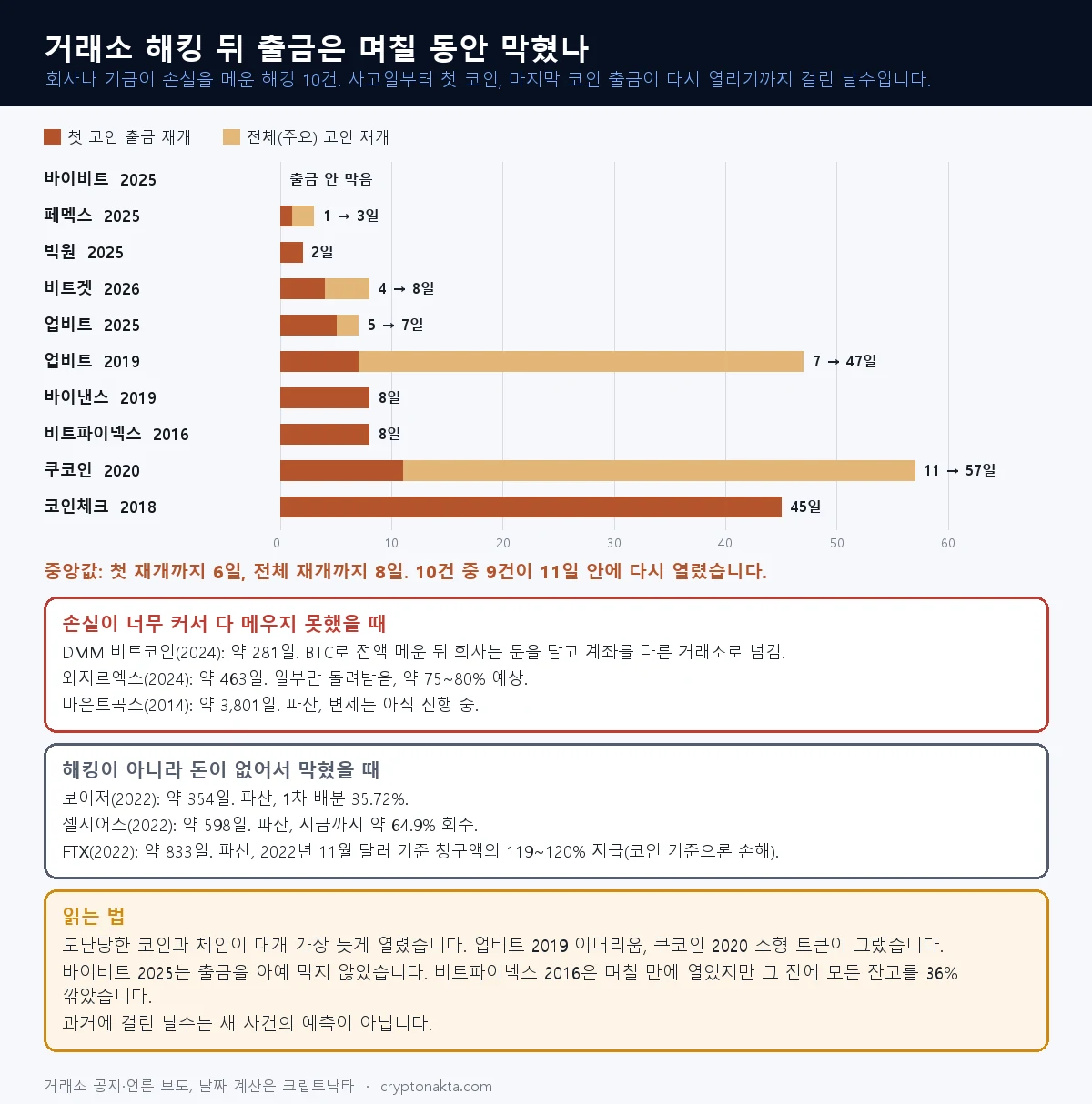 해킹 뒤 회사나 기금이 손실을 메운 거래소들의 첫 출금 재개와 전체 재개까지 걸린 기간을 막대로 비교하고, 다 못 메운 곳과 돈이 없어 막힌 곳을 따로 정리한 그림