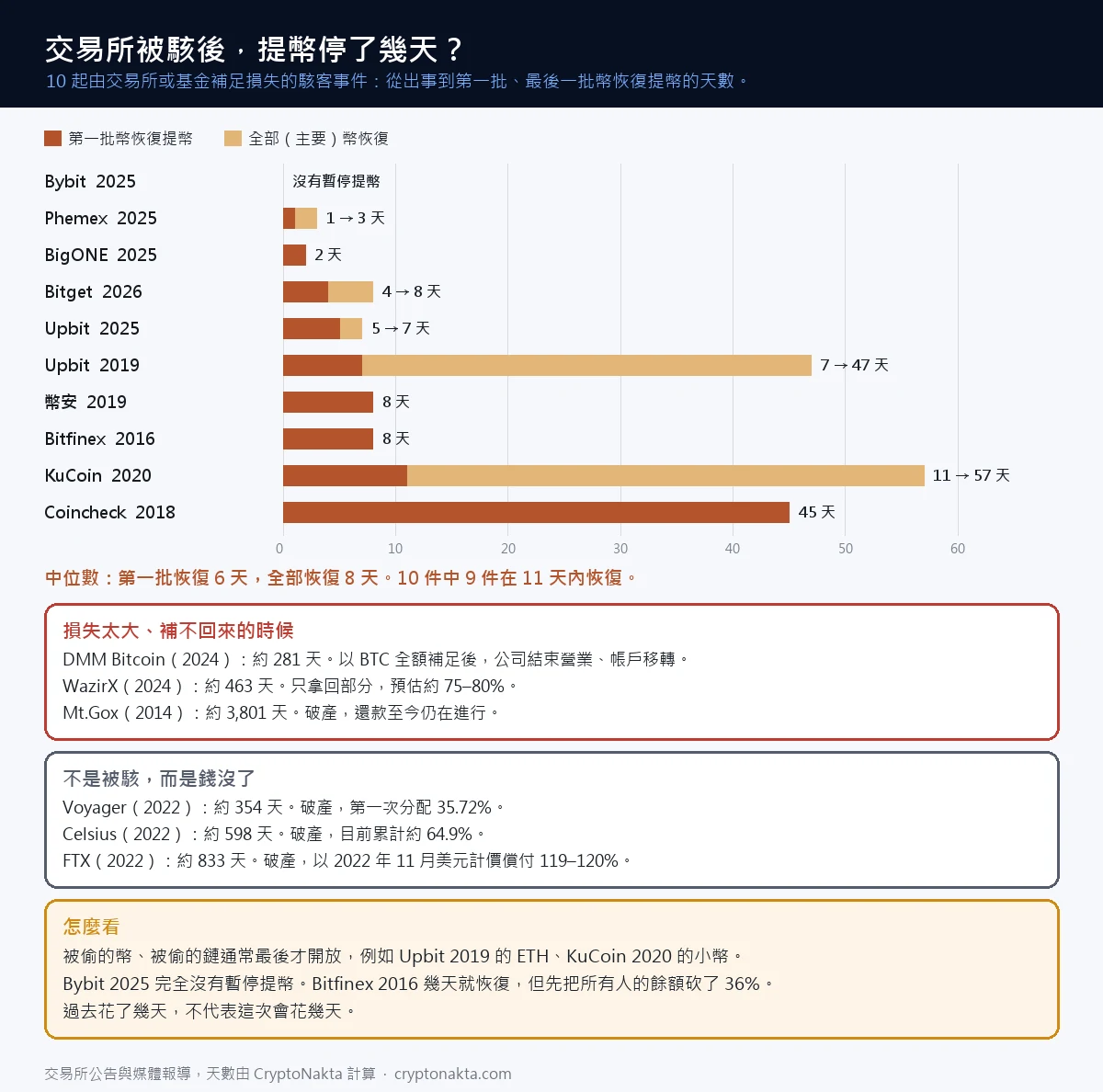 交易所被駭後提幣停了幾天的長條圖，下方是補不回來和錢沒了才暫停的案例