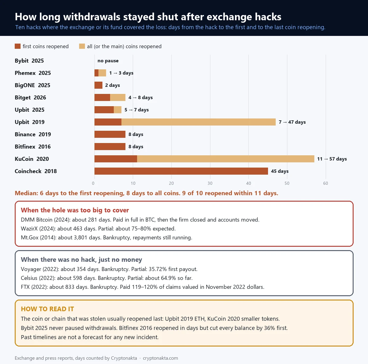 Bar chart of how long withdrawals stayed paused after exchange hacks that were covered, with boxes for cases that were not covered or had no money