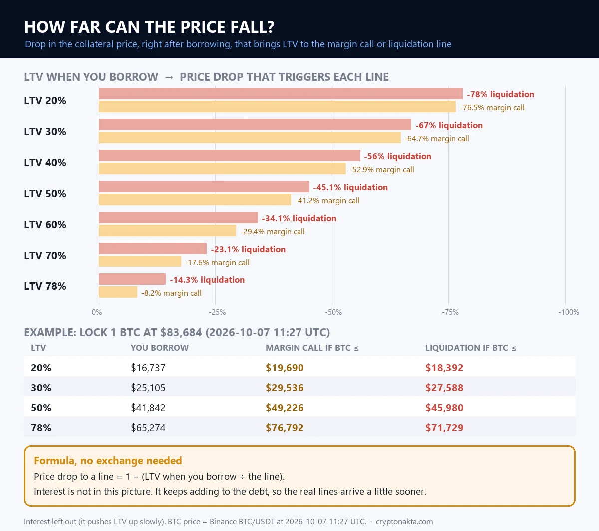 Gráfico de barras com a queda de preço que leva à chamada de margem e à liquidação para cada LTV, ao lado de uma tabela com o exemplo de um bitcoin dado como garantia e a fórmula da conta.