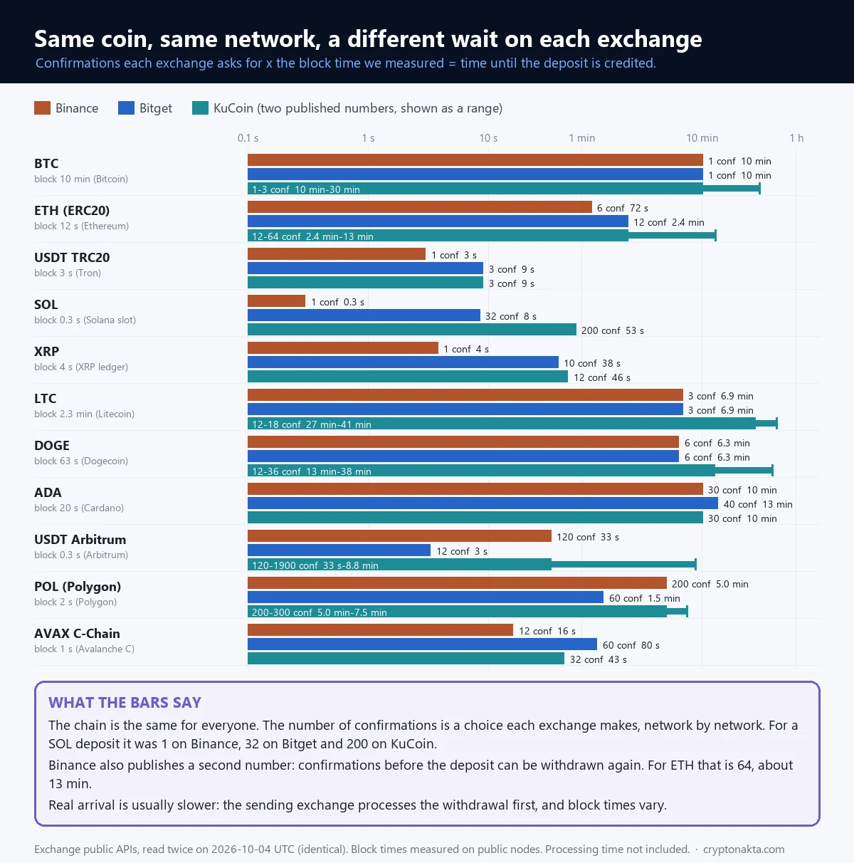 Gráfico de barras em escala logarítmica com o tempo estimado até o depósito cair na Binance, na Bitget e na KuCoin para a mesma moeda e a mesma rede, calculado como confirmações exigidas vezes o intervalo de bloco medido.
