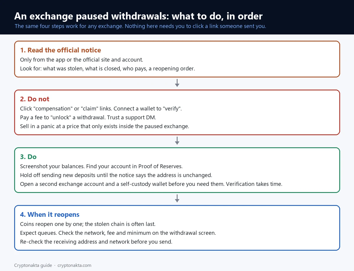 Four-step checklist for a paused exchange: read the official notice, what not to do, what to do, and what to check when it reopens