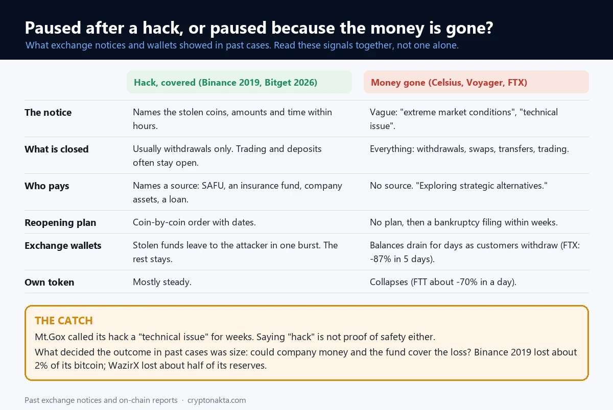 Comparison of the signals in a pause after a covered hack and a pause because the exchange ran out of money