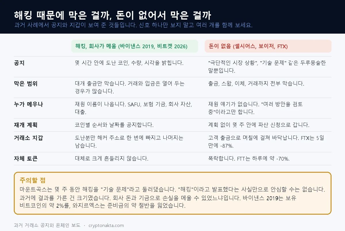 해킹 뒤 손실을 메운 거래소와 돈이 없어 출금을 막은 거래소를 공지 문구, 막은 범위, 재원, 재개 계획, 거래소 지갑, 자체 토큰으로 비교한 표 그림