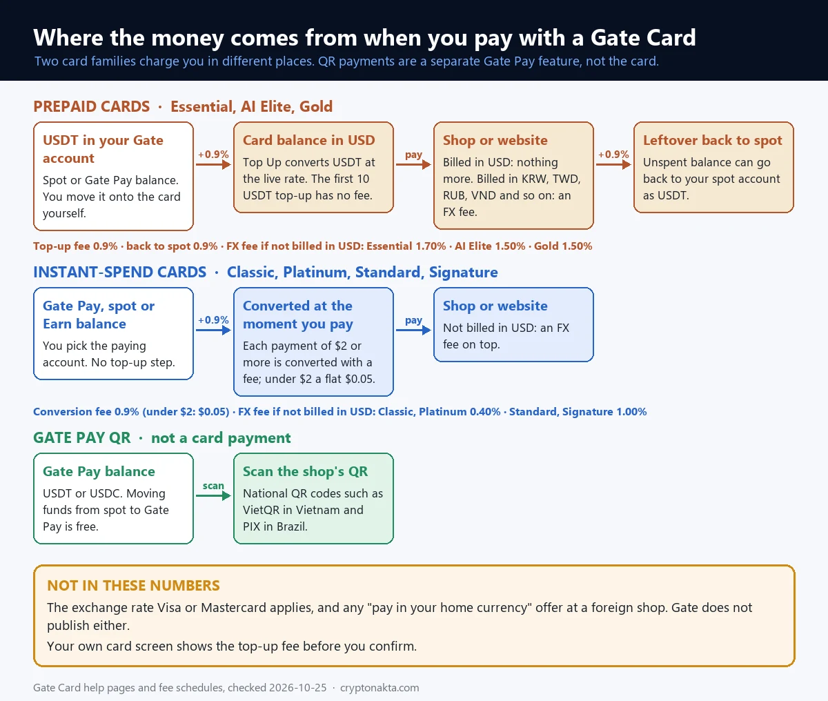 Gate U卡付款時錢從哪裡扣的流程圖，分成三列。儲值型卡先把 USDT 儲值成美元餘額再刷卡，即時扣款型在付款當下換匯，Gate Pay 掃碼則直接扣 Gate Pay 餘額。