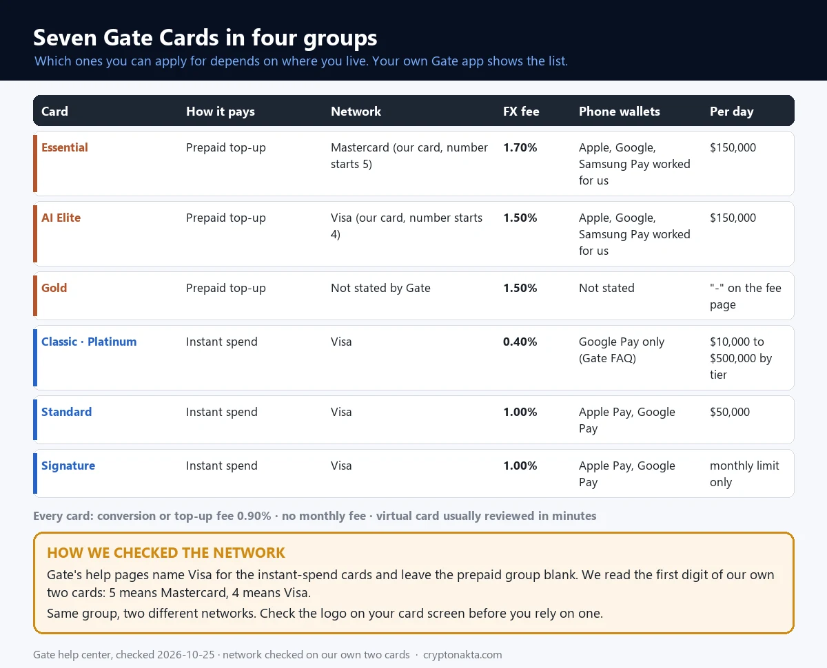 Gate U卡七張卡的比較表，列出每張卡的扣款方式、卡組織、外幣手續費、手機支付和每日額度。下方說明我們用卡號第一碼確認卡組織。
