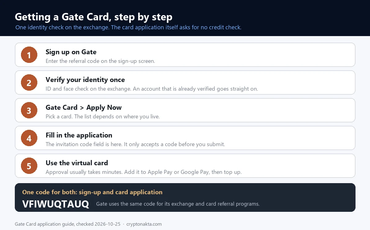 申請 Gate U卡的步驟圖，依序是註冊 Gate、身分驗證、在 Gate Card 選卡、填申請表、使用虛擬卡，最下方是註冊和申請卡片共用的推薦碼。
