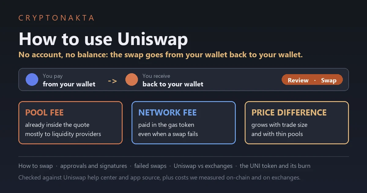 Cover image for a guide on using Uniswap. A swap row shows one token being exchanged for another from a self-custody wallet. Three boxes show what a swap costs: the pool fee inside the quote, the network fee paid even when a swap fails, and the price difference that grows with trade size - Cryptonakta