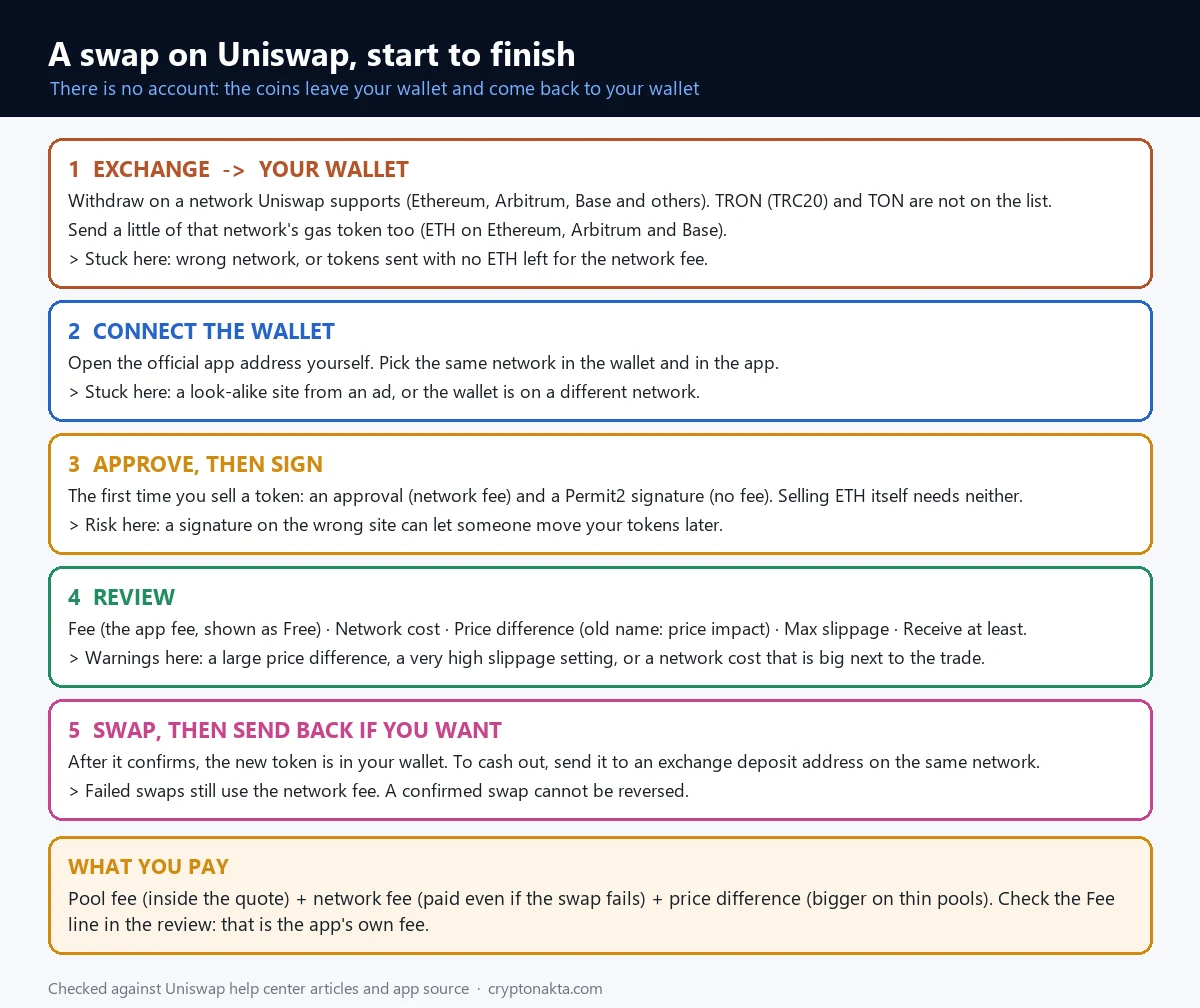 Flow chart of a Uniswap swap from start to finish: exchange to your wallet on a supported network, connect the wallet, approve and sign, review the fee lines, then swap and send back, with where people get stuck at each step