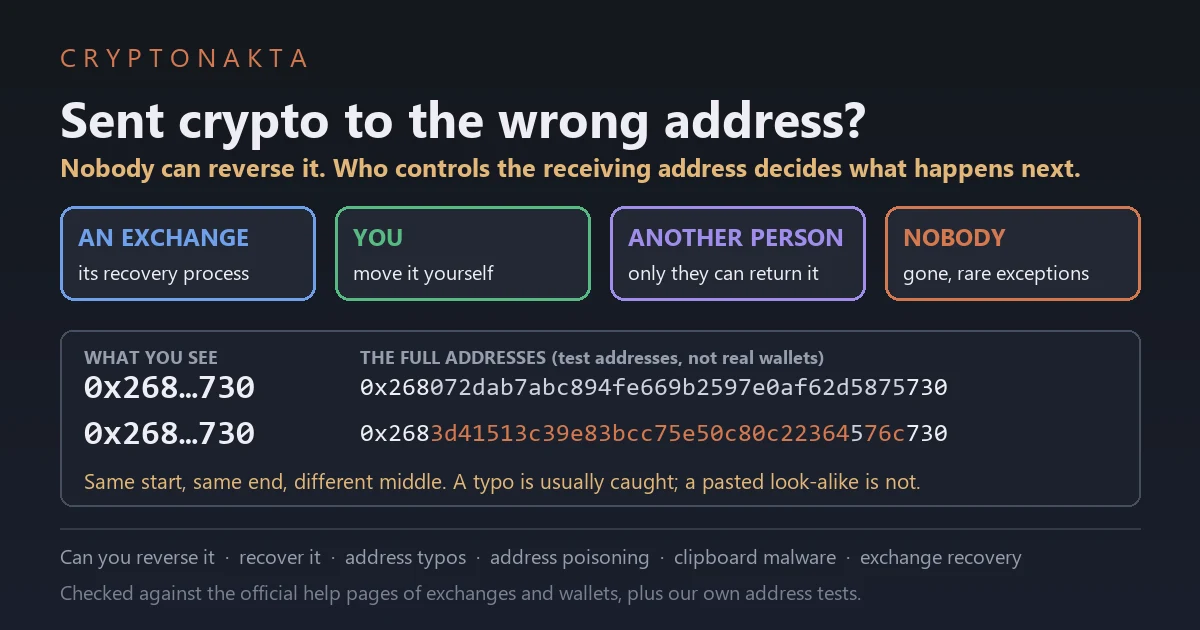 Cover image for an article on crypto sent to the wrong address. Four boxes sort the receiving address by who controls it: an exchange, you, another person, or nobody. Below them, two look-alike test addresses that match at the start and the end look identical when the middle is cut, and differ when the full address is shown - Cryptonakta