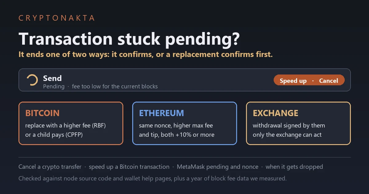 Cover image for an article on stuck crypto transactions. A wallet row shows a transaction still pending with a spinner. Three boxes show how it ends: on Bitcoin a higher-fee replacement or a child transaction, on Ethereum the same nonce sent again with higher fees, and for an exchange withdrawal only the exchange can act - Cryptonakta