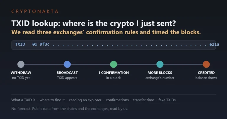 Cover image for an article on TXID lookup. A transaction ID line sits above a five-step timeline of a crypto transfer: withdraw, with no TXID yet; broadcast, when the TXID appears; one confirmation, once a block includes it; more blocks, until the exchange's required number; and credited, when the balance shows. The article covers what a TXID is, where to find it, reading a block explorer, confirmations, transfer time and fake TXIDs - Cryptonakta