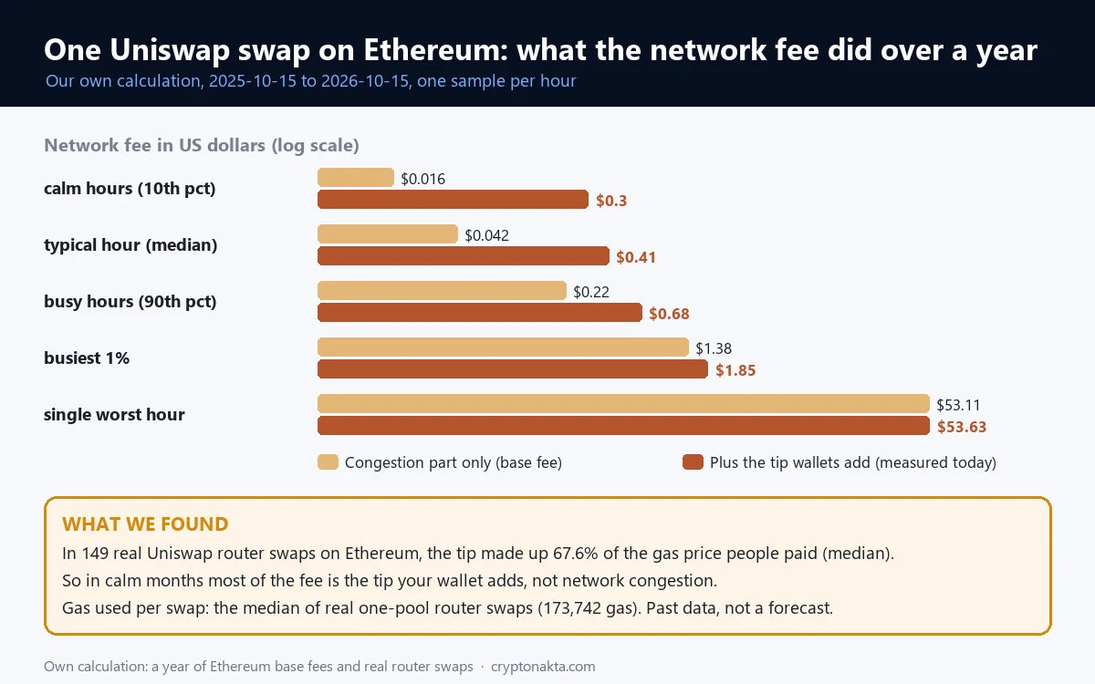 Bar chart of the network fee for one Uniswap swap on Ethereum over the past year, comparing the congestion part alone with the total once a wallet tip is added, from calm hours to the single worst hour