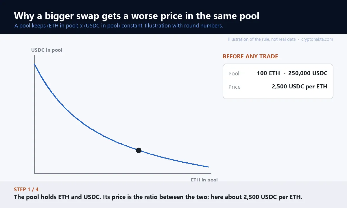 Animation of a liquidity pool price curve. A small purchase barely moves the price, while a large purchase from the same pool slides far along the curve and gets a worse average price