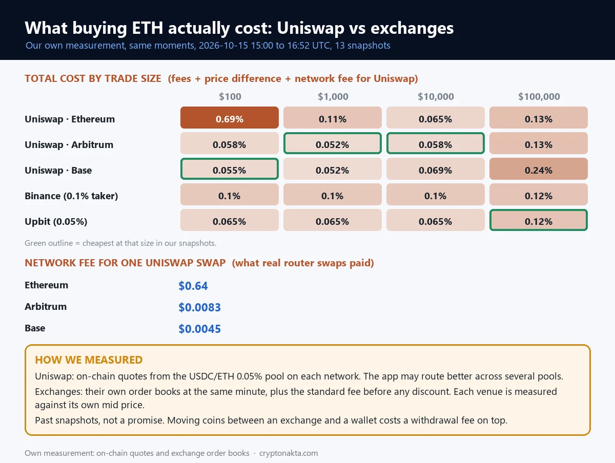 Heat-map table of what buying ETH cost in our snapshots on Uniswap's Ethereum, Arbitrum and Base pools against Binance and Upbit at four trade sizes, with the network fee one Uniswap swap paid on each chain