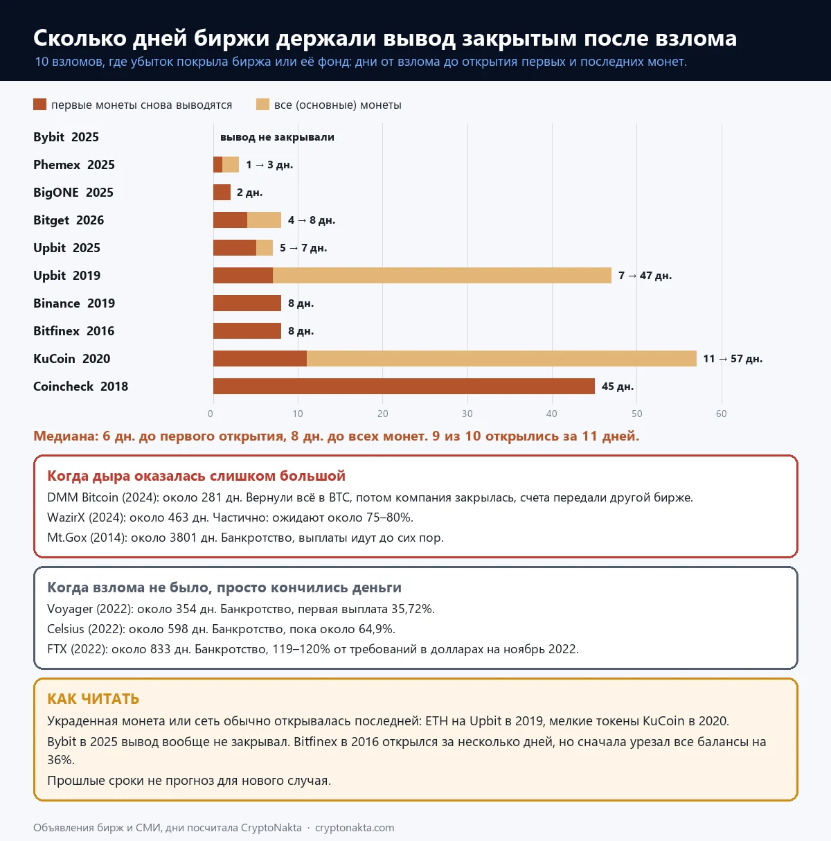 Столбчатая диаграмма: сколько дней после взломов бирж был закрыт вывод до первых и до всех монет, и отдельно случаи, где убыток покрыть не смогли