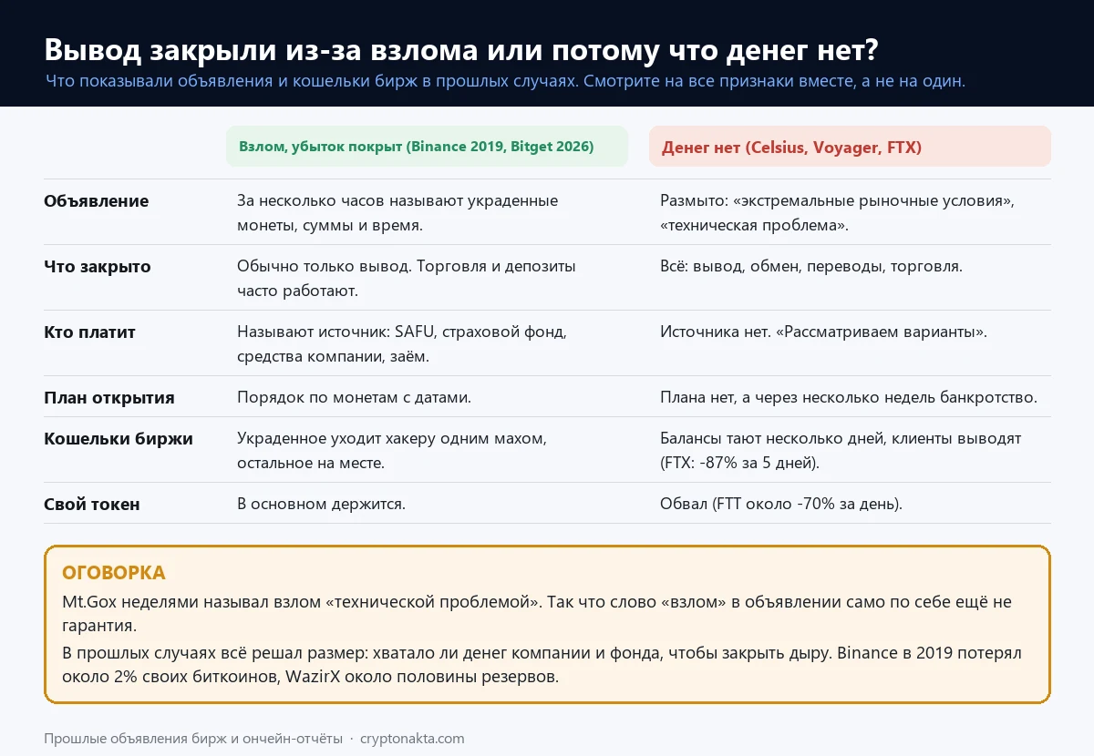Таблица признаков: остановка вывода после взлома против остановки из-за того, что у биржи кончились деньги